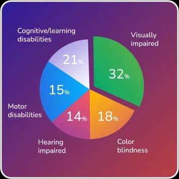 Disability statistics pie chart